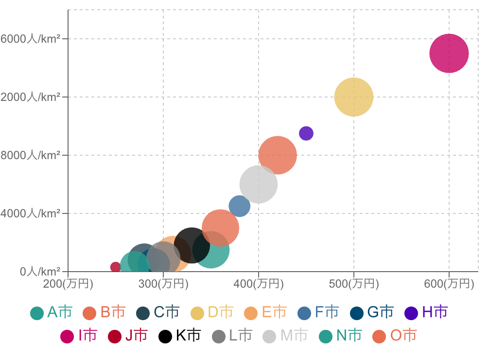 「円の大きさ（バブルのサイズ）」で表現したグラフをバブルチャート